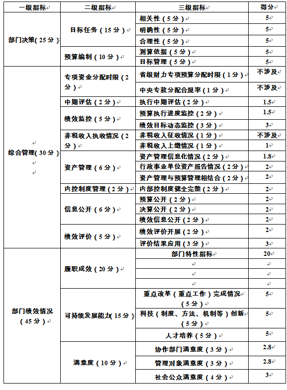 中共四川省委组织部2017年部门整体支出绩效评价得分表.png