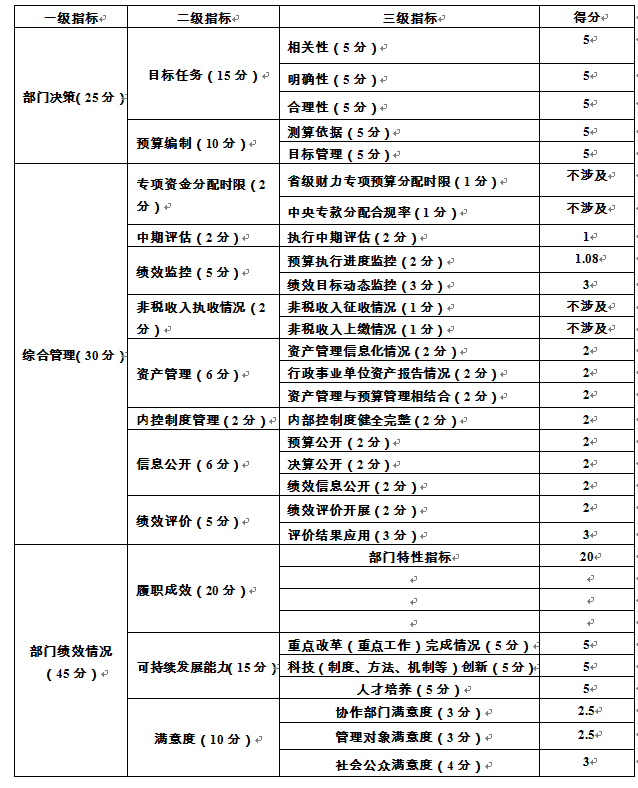 党员教育中心2017年整体支出绩效评价得分表.png